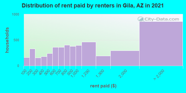 Distribution of rent paid by renters in Gila, AZ in 2019