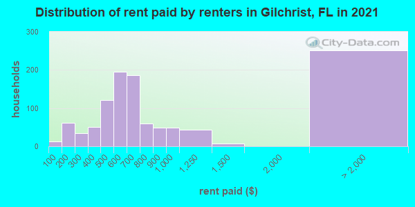 Distribution of rent paid by renters in Gilchrist, FL in 2021