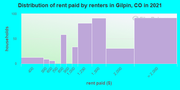 Distribution of rent paid by renters in Gilpin, CO in 2019