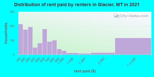 Distribution of rent paid by renters in Glacier, MT in 2019