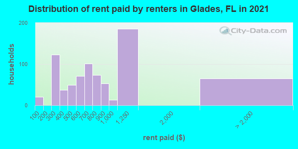 Distribution of rent paid by renters in Glades, FL in 2019