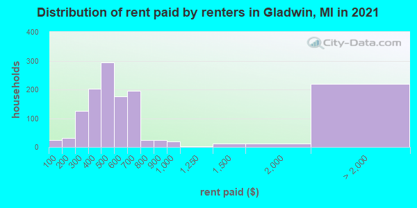 Distribution of rent paid by renters in Gladwin, MI in 2022
