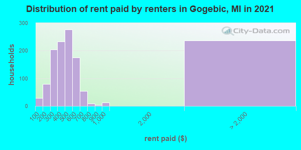 Distribution of rent paid by renters in Gogebic, MI in 2022