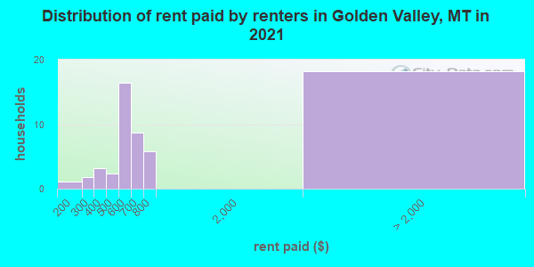 Distribution of rent paid by renters in Golden Valley, MT in 2019