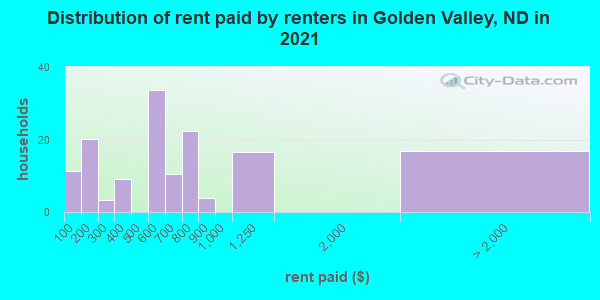 Distribution of rent paid by renters in Golden Valley, ND in 2022