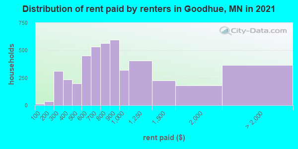Distribution of rent paid by renters in Goodhue, MN in 2022