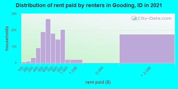 Distribution of rent paid by renters in Gooding, ID in 2022