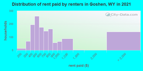 Distribution of rent paid by renters in Goshen, WY in 2022