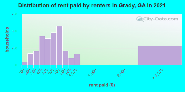 Distribution of rent paid by renters in Grady, GA in 2019