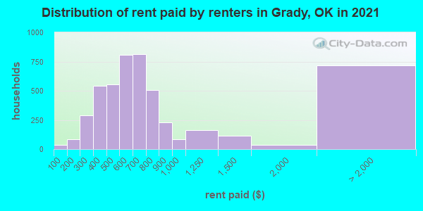 Distribution of rent paid by renters in Grady, OK in 2022