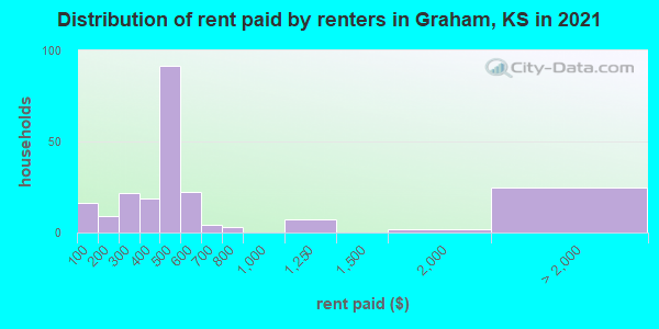 Distribution of rent paid by renters in Graham, KS in 2022