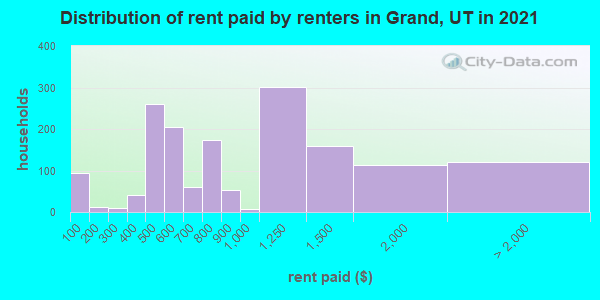 Distribution of rent paid by renters in Grand, UT in 2019