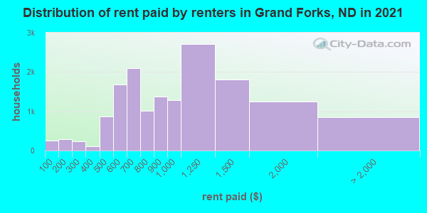 Distribution of rent paid by renters in Grand Forks, ND in 2021