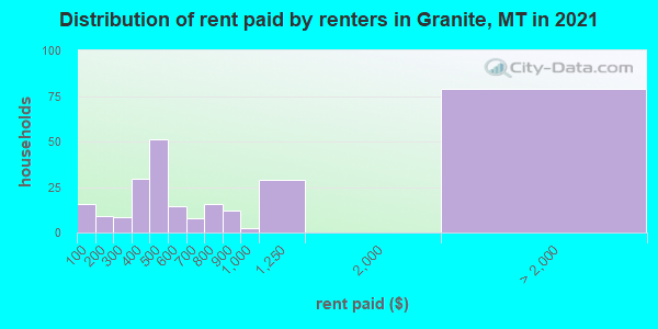 Distribution of rent paid by renters in Granite, MT in 2019