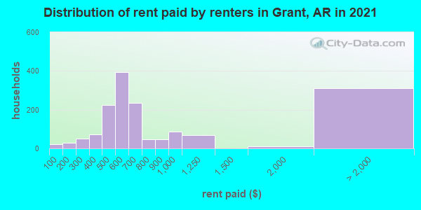 Distribution of rent paid by renters in Grant, AR in 2019