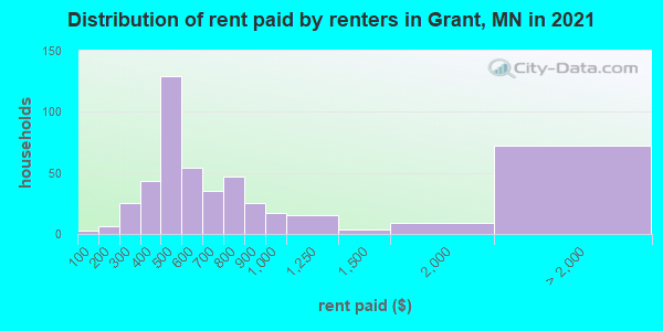 Distribution of rent paid by renters in Grant, MN in 2022