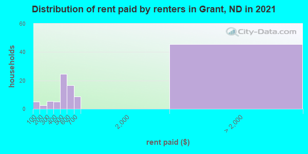 Distribution of rent paid by renters in Grant, ND in 2022