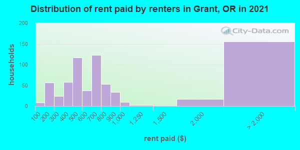 Distribution of rent paid by renters in Grant, OR in 2021