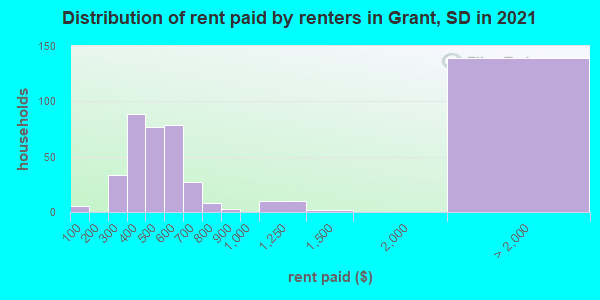 Distribution of rent paid by renters in Grant, SD in 2022