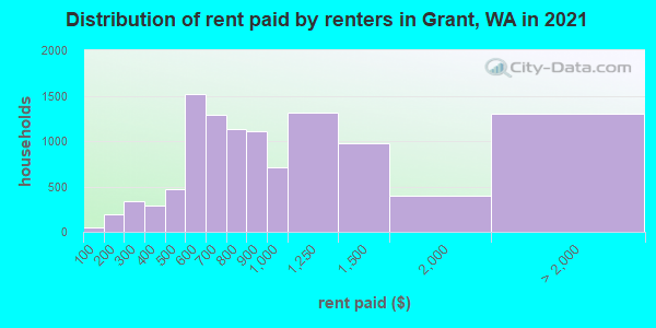 Distribution of rent paid by renters in Grant, WA in 2022