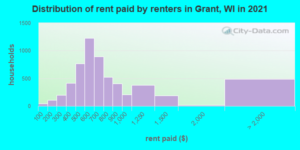 Distribution of rent paid by renters in Grant, WI in 2021