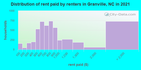 Distribution of rent paid by renters in Granville, NC in 2019