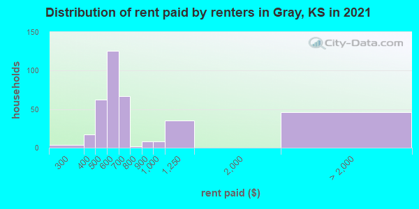 Distribution of rent paid by renters in Gray, KS in 2021
