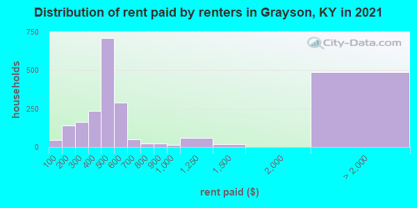 Distribution of rent paid by renters in Grayson, KY in 2021