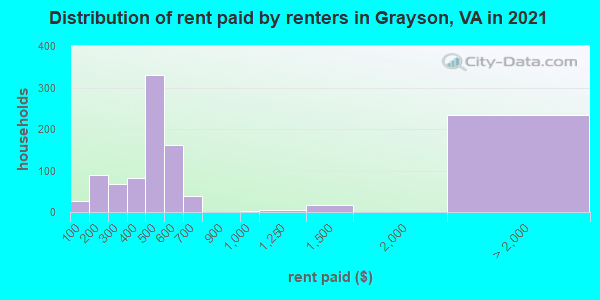 Distribution of rent paid by renters in Grayson, VA in 2019