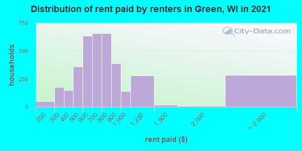 Distribution of rent paid by renters in Green, WI in 2021