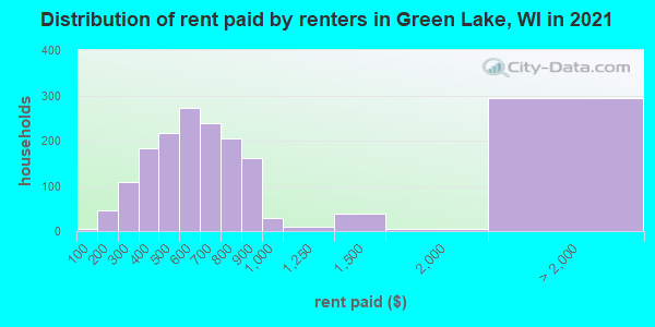 Distribution of rent paid by renters in Green Lake, WI in 2022