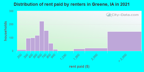 Distribution of rent paid by renters in Greene, IA in 2022