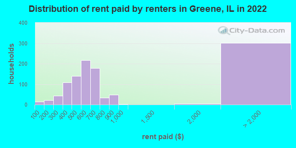 Distribution of rent paid by renters in Greene, IL in 2022