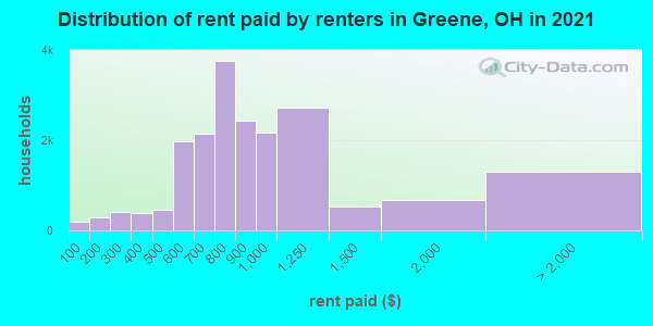 Distribution of rent paid by renters in Greene, OH in 2021