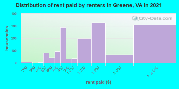 Distribution of rent paid by renters in Greene, VA in 2021