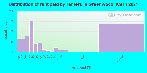 Distribution of rent paid by renters in Greenwood, KS in 2022