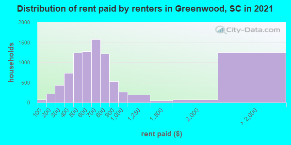 Distribution of rent paid by renters in Greenwood, SC in 2019