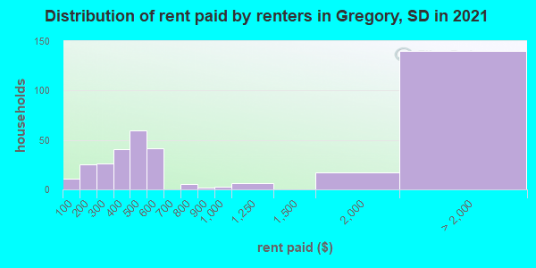 Distribution of rent paid by renters in Gregory, SD in 2022