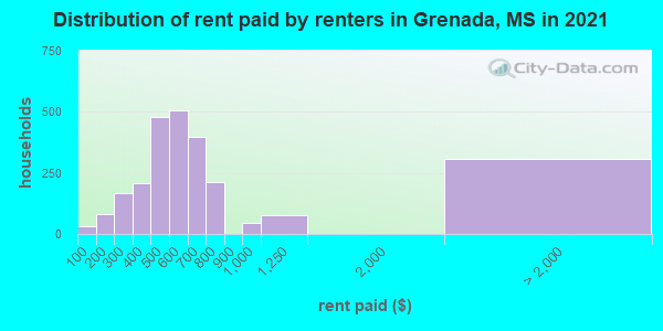 Distribution of rent paid by renters in Grenada, MS in 2022