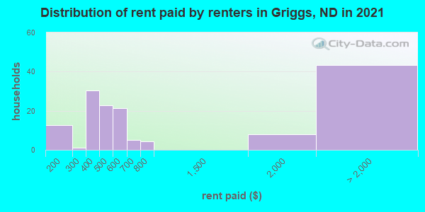 Distribution of rent paid by renters in Griggs, ND in 2019