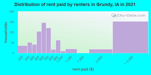 Distribution of rent paid by renters in Grundy, IA in 2019