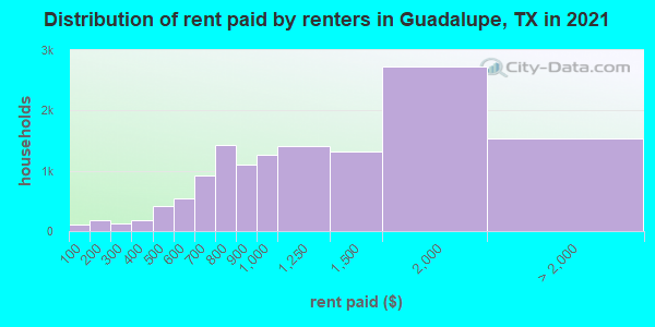 Distribution of rent paid by renters in Guadalupe, TX in 2019
