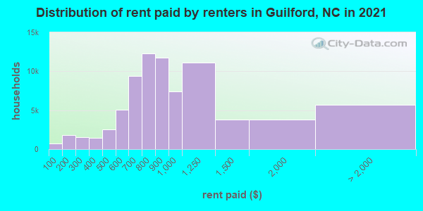 Distribution of rent paid by renters in Guilford, NC in 2019