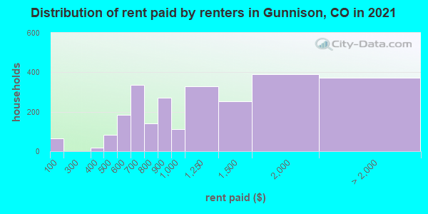Distribution of rent paid by renters in Gunnison, CO in 2022