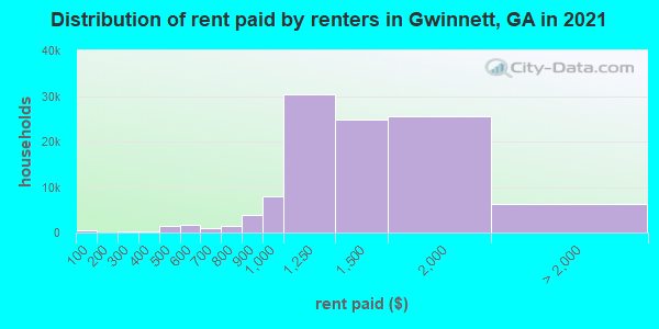 Distribution of rent paid by renters in Gwinnett, GA in 2021