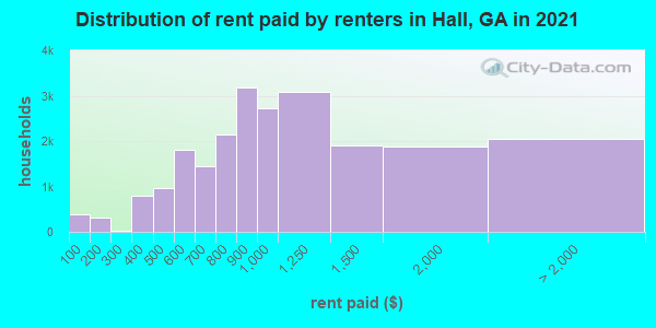 Distribution of rent paid by renters in Hall, GA in 2022
