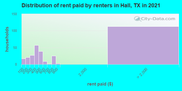 Distribution of rent paid by renters in Hall, TX in 2019