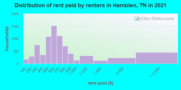 Distribution of rent paid by renters in Hamblen, TN in 2022