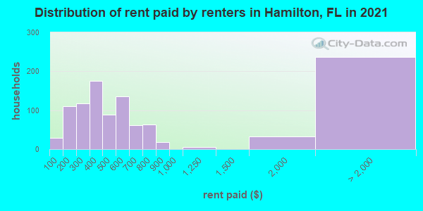 Distribution of rent paid by renters in Hamilton, FL in 2019