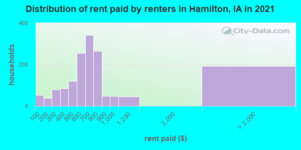 Distribution of rent paid by renters in Hamilton, IA in 2019